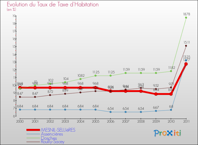 Evolution du taux de la taxe d'habitation pour MESNIL-SELLIèRES et les communes proches Comparaison des taux de la taxe d'habitation pour MESNIL-SELLIèRES et les communes voisines