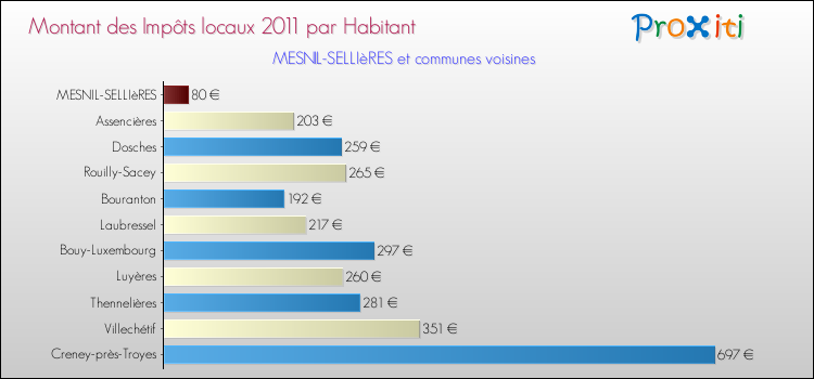 Montant des impôts locaux par Habitant pour MESNIL-SELLIèRES et les communes proches Comparaison des impôts locaux par habitant pour MESNIL-SELLIèRES et les communes voisines