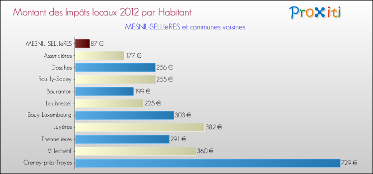 Montant des impôts locaux par Habitant pour MESNIL-SELLIèRES et les communes proches Comparaison des impôts locaux par habitant pour MESNIL-SELLIèRES et les communes voisines