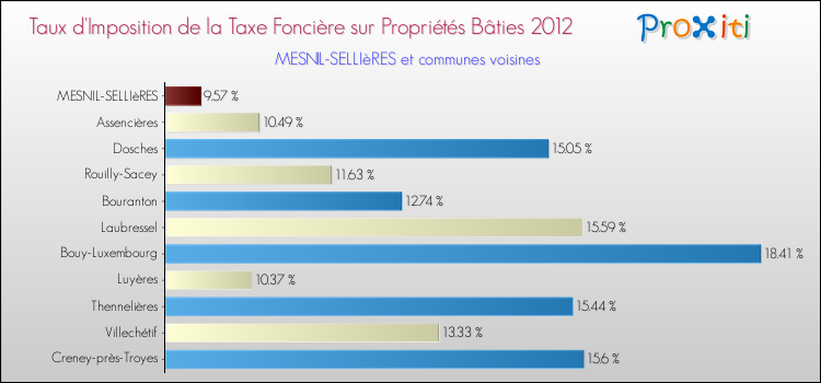 Taux d'imposition de la taxe foncière sur le bati 2012 pour MESNIL-SELLIèRES et les communes proches Comparaison des taux d'imposition de la taxe foncière sur le bati 2012 pour MESNIL-SELLIèRES et les communes voisines