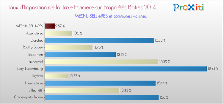 Taux d'imposition de la taxe foncière sur le bati 2014 pour MESNIL-SELLIèRES et les communes proches Comparaison des taux d'imposition de la taxe foncière sur le bati 2014 pour MESNIL-SELLIèRES et les communes voisines