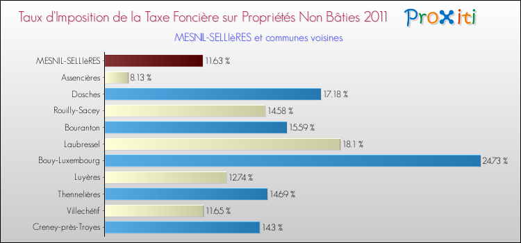 Taux d'imposition de la taxe foncière sur les immeubles et terrains non batis 2011 pour MESNIL-SELLIèRES et les communes proches Comparaison des taux d'imposition de la taxe foncière sur les immeubles et terrains non batis 2011 pour MESNIL-SELLIèRES et les communes voisines