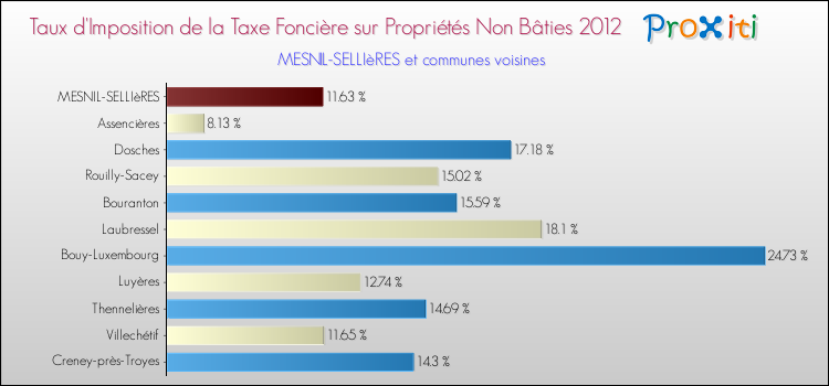 Taux d'imposition de la taxe foncière sur les immeubles et terrains non batis 2012 pour MESNIL-SELLIèRES et les communes proches Comparaison des taux d'imposition de la taxe foncière sur les immeubles et terrains non batis 2012 pour MESNIL-SELLIèRES et les communes voisines