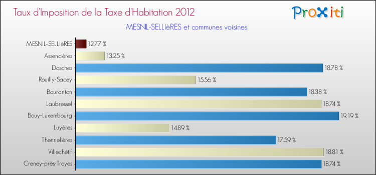 Taux d'imposition de la taxe d'habitation 2012 pour MESNIL-SELLIèRES et les communes proches Comparaison des taux d'imposition de la taxe d'habitation 2012 pour MESNIL-SELLIèRES et les communes voisines