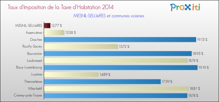 Taux d'imposition de la taxe d'habitation 2014 pour MESNIL-SELLIèRES et les communes proches Comparaison des taux d'imposition de la taxe d'habitation 2014 pour MESNIL-SELLIèRES et les communes voisines