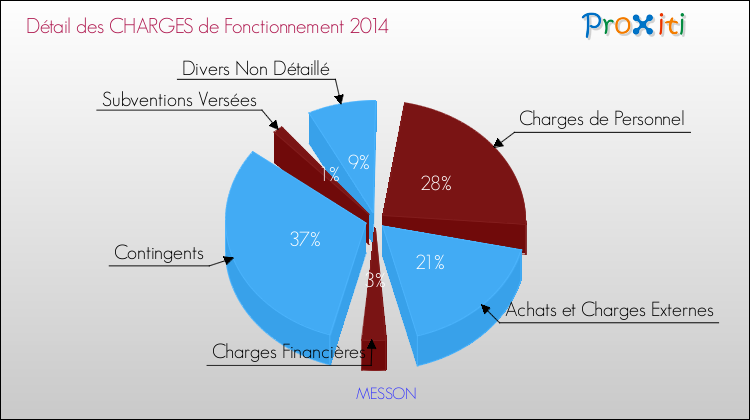 Décomposition des Charges de Fonctionnement 2014 de la commune de MESSON Charges de Fonctionnement 2014 pour la commune de MESSON