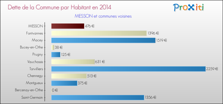 Dette par habitant de la commune en 2014 pour MESSON et les communes proches Comparaison de la dette par habitant de la commune en 2014 pour MESSON et les communes voisines