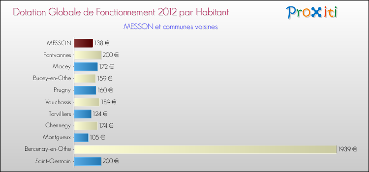 Montant des dotations globales de fonctionnement DGF par Habitant pour MESSON et les communes proches Comparaison des des dotations globales de fonctionnement DGF par habitant pour MESSON et les communes voisines
