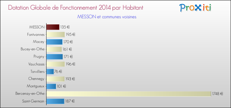 Montant des dotations globales de fonctionnement DGF par Habitant pour MESSON et les communes proches en 2014. Comparaison des des dotations globales de fonctionnement DGF par habitant pour MESSON et les communes voisines en 2014.