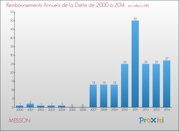 Evolution de l'annuité de la dette pour la commune de MESSON de 2000 à 2014 Annuités de la dette pour MESSON de 2000 à 2014