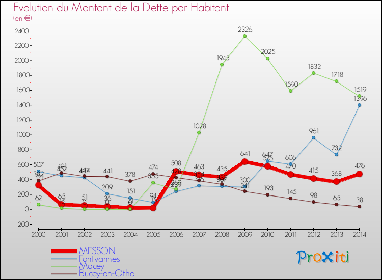 Evolution de la dette par habitant pour la commune de MESSON et les communes proches de 2000 à 2014 Comparaison de la dette par habitant pour MESSON et les communes voisines de 2000 à 2014