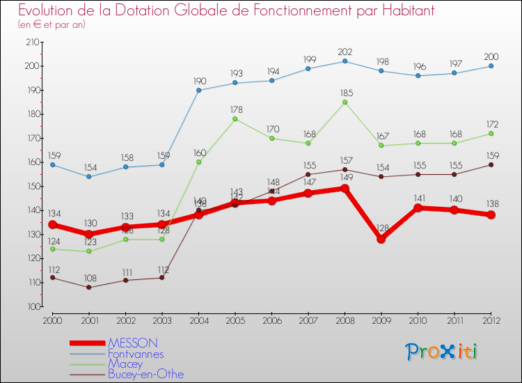 Evolution et montant de la dotation globale de fonctionnement par Habitant pour MESSON et les communes proches Comparaison des dotations globales de fonctionnement par habitant pour MESSON et les communes voisines