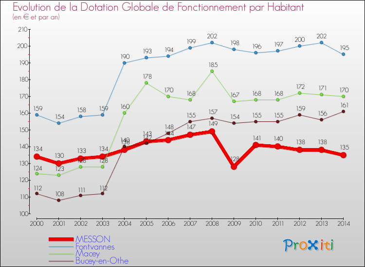 Evolution et montant de la dotation globale de fonctionnement par Habitant pour MESSON et les communes proches de 2000 à 2014. Comparaison des dotations globales de fonctionnement par habitant pour MESSON et les communes voisines de 2000 à 2014.