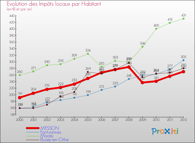 Evolution et montant des impôts locaux par Habitant pour MESSON et les communes proches Comparaison des impôts locaux par habitant pour MESSON et les communes voisines