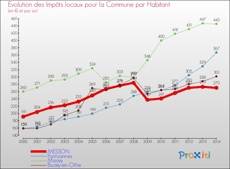 Evolution et montant des impôts locaux par Habitant pour MESSON et les communes proches de 2000 à 2014 Comparaison des impôts locaux par habitant pour MESSON et les communes voisines de 2000 à 2014