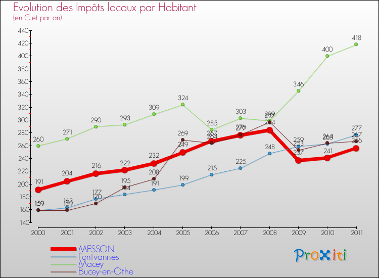 Evolution et montant des impôts locaux par Habitant pour MESSON et les communes proches Comparaison des impôts locaux par habitant pour MESSON et les communes voisines