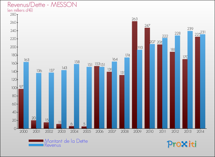 Evolution comparée de la dette et des revenus pour la commune de MESSON de 2000 à 2014 Comparaison de la dette et des revenus pour MESSON de 2000 à 2014