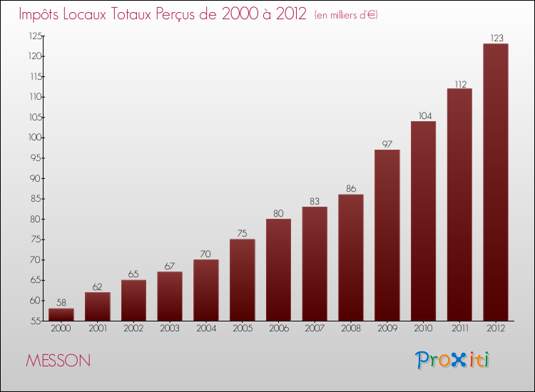 Evolution des Impôts Locaux pour la commune de MESSON de 2000 à 2012 Evolution des Impôts Locaux pour MESSON de 2000 à 2012