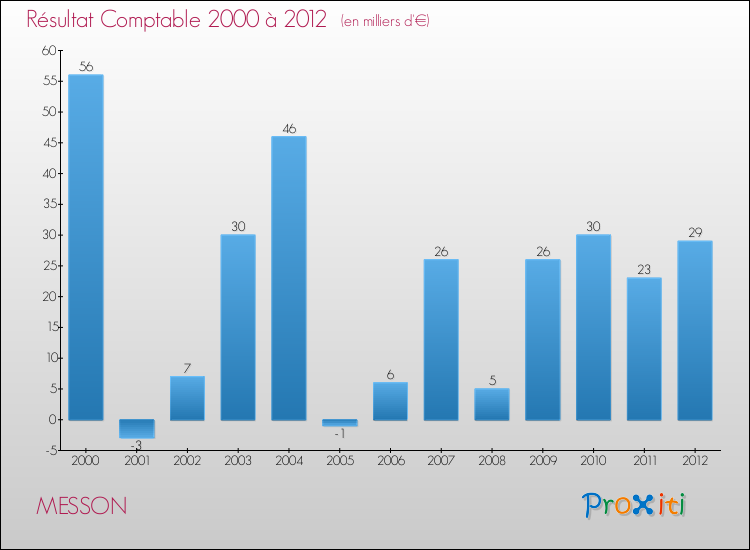 Evolution du résultat comptable pour la commune de MESSON de 2000 à 2012 Evolution du résultat comptable pour MESSON de 2000 à 2012