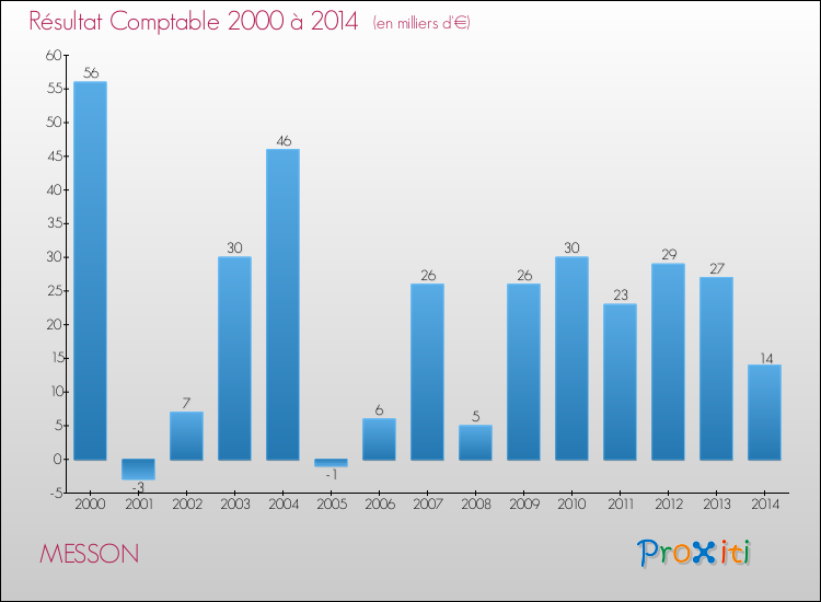 Evolution du résultat comptable pour la commune de MESSON de 2000 à 2014 Evolution du résultat comptable pour MESSON de 2000 à 2014