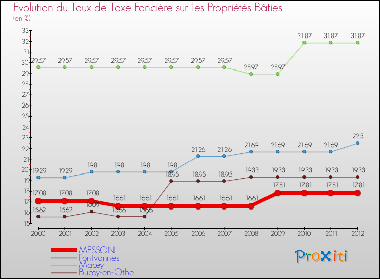 Evolution du taux de la taxe foncière sur le bati pour MESSON et les communes proches de 2000 à 2012 Comparaison des taux de taxe foncière sur le bati pour MESSON et les communes voisines de 2000 à 2012