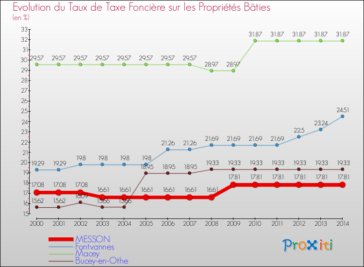 Evolution du taux de la taxe foncière sur le bati pour MESSON et les communes proches de 2000 à 2014 Comparaison des taux de taxe foncière sur le bati pour MESSON et les communes voisines de 2000 à 2014