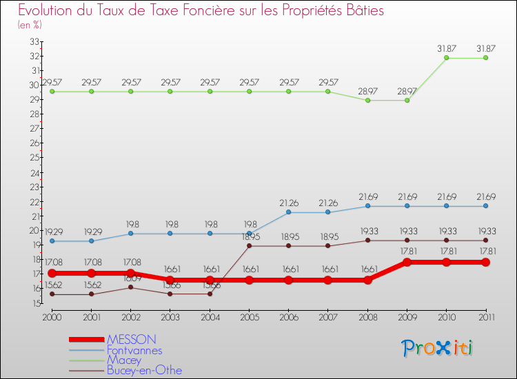 Evolution du taux de la taxe foncière sur le bati pour MESSON et les communes proches Comparaison des taux de taxe foncière sur le bati pour MESSON et les communes voisines