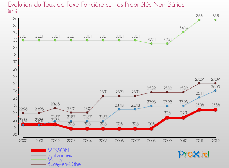 Evolution du taux de la taxe foncière sur les immeubles et terrains non batis pour MESSON et les communes proches de 2000 à 2012 Comparaison des taux de la taxe foncière sur les immeubles et terrains non batis pour MESSON et les communes voisines de 2000 à 2012