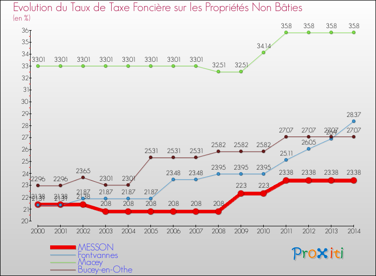 Evolution du taux de la taxe foncière sur les immeubles et terrains non batis pour MESSON et les communes proches de 2000 à 2014 Comparaison des taux de la taxe foncière sur les immeubles et terrains non batis pour MESSON et les communes voisines de 2000 à 2014