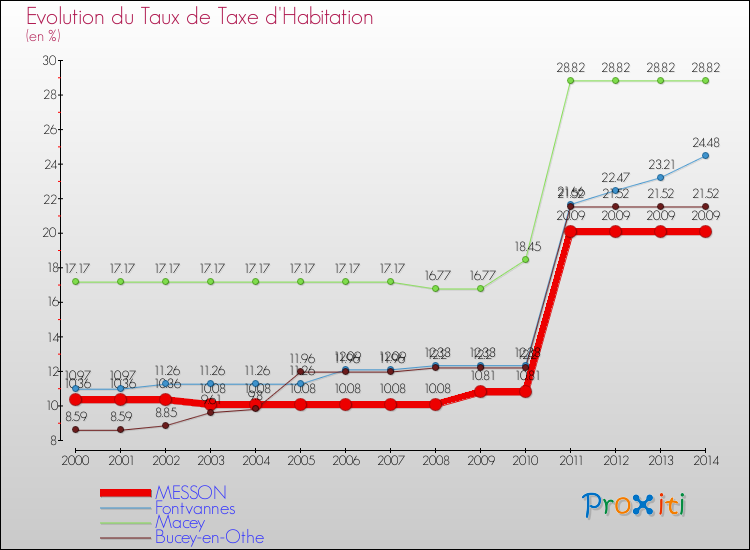 Evolution du taux de la taxe d'habitation pour MESSON et les communes proches de 2000 à 2014 Comparaison des taux de la taxe d'habitation pour MESSON et les communes voisines de 2000 à 2014