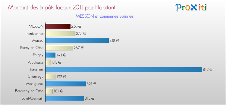 Montant des impôts locaux par Habitant pour MESSON et les communes proches Comparaison des impôts locaux par habitant pour MESSON et les communes voisines