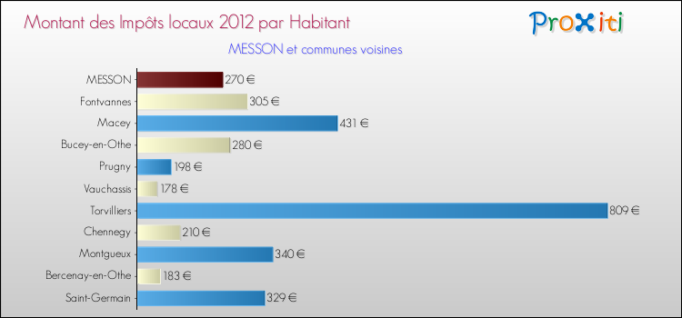 Montant des impôts locaux par Habitant pour MESSON et les communes proches Comparaison des impôts locaux par habitant pour MESSON et les communes voisines