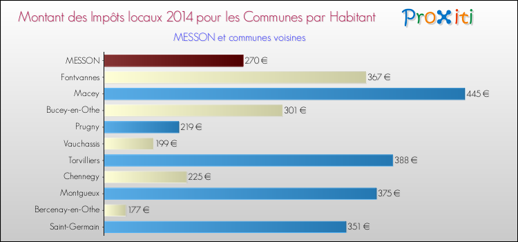 Montant des impôts locaux par Habitant pour MESSON et les communes proches en 2014 Comparaison des impôts locaux par habitant pour MESSON et les communes voisines en 2014