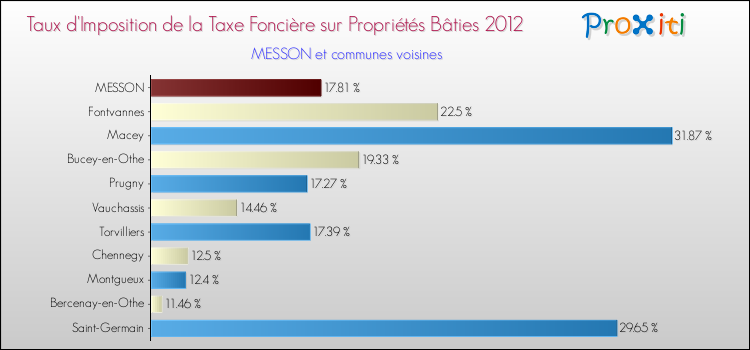 Taux d'imposition de la taxe foncière sur le bati 2012 pour MESSON et les communes proches Comparaison des taux d'imposition de la taxe foncière sur le bati 2012 pour MESSON et les communes voisines