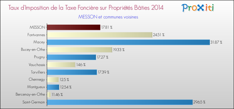 Taux d'imposition de la taxe foncière sur le bati 2014 pour MESSON et les communes proches Comparaison des taux d'imposition de la taxe foncière sur le bati 2014 pour MESSON et les communes voisines