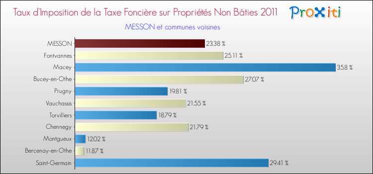 Taux d'imposition de la taxe foncière sur les immeubles et terrains non batis 2011 pour MESSON et les communes proches Comparaison des taux d'imposition de la taxe foncière sur les immeubles et terrains non batis 2011 pour MESSON et les communes voisines