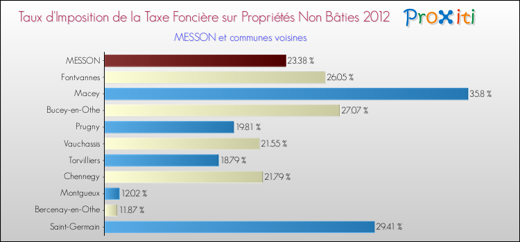 Taux d'imposition de la taxe foncière sur les immeubles et terrains non batis 2012 pour MESSON et les communes proches Comparaison des taux d'imposition de la taxe foncière sur les immeubles et terrains non batis 2012 pour MESSON et les communes voisines