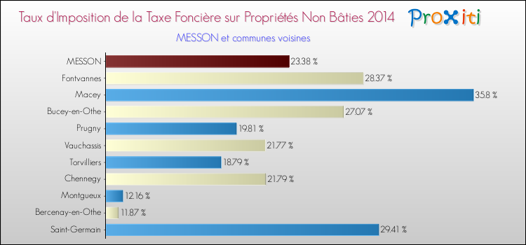 Taux d'imposition de la taxe foncière sur les immeubles et terrains non batis 2014 pour MESSON et les communes proches Comparaison des taux d'imposition de la taxe foncière sur les immeubles et terrains non batis 2014 pour MESSON et les communes voisines