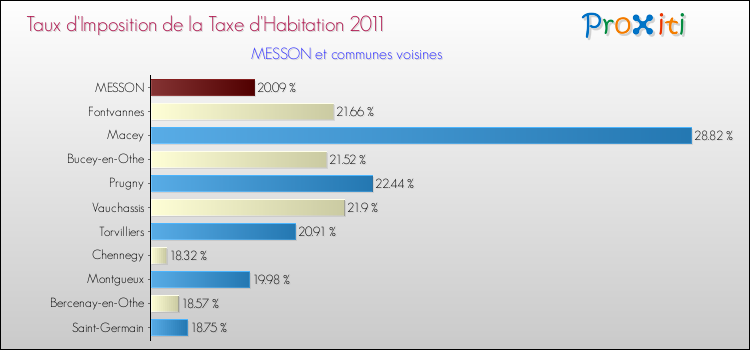Taux d'imposition de la taxe d'habitation 2011 pour MESSON et les communes proches Comparaison des taux d'imposition de la taxe d'habitation 2011 pour MESSON et les communes voisines