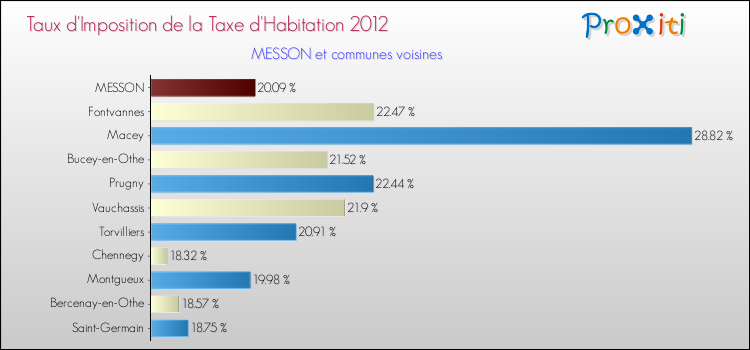 Taux d'imposition de la taxe d'habitation 2012 pour MESSON et les communes proches Comparaison des taux d'imposition de la taxe d'habitation 2012 pour MESSON et les communes voisines