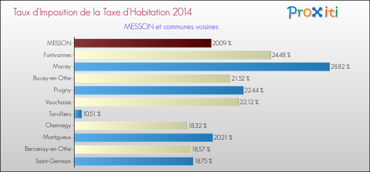 Taux d'imposition de la taxe d'habitation 2014 pour MESSON et les communes proches Comparaison des taux d'imposition de la taxe d'habitation 2014 pour MESSON et les communes voisines