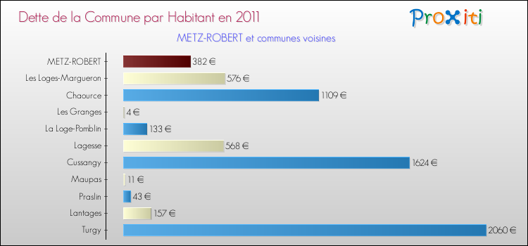 Dette par habitant de la commune en 2011 pour METZ-ROBERT et les communes proches Comparaison de la dette par habitant de la commune en 2011 pour METZ-ROBERT et les communes voisines