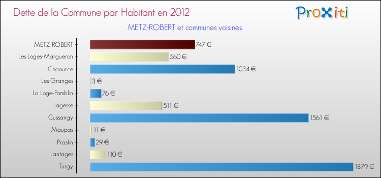 Dette par habitant de la commune en 2012 pour METZ-ROBERT et les communes proches Comparaison de la dette par habitant de la commune en 2012 pour METZ-ROBERT et les communes voisines