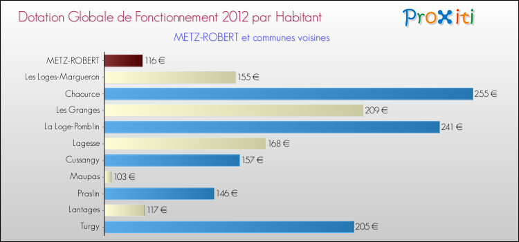 Montant des dotations globales de fonctionnement DGF par Habitant pour METZ-ROBERT et les communes proches Comparaison des des dotations globales de fonctionnement DGF par habitant pour METZ-ROBERT et les communes voisines