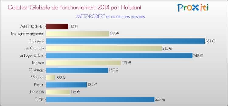 Montant des dotations globales de fonctionnement DGF par Habitant pour METZ-ROBERT et les communes proches en 2014. Comparaison des des dotations globales de fonctionnement DGF par habitant pour METZ-ROBERT et les communes voisines en 2014.