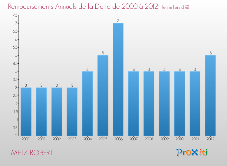Evolution de l'annuité de la dette pour la commune de METZ-ROBERT de 2000 à 2012 Annuités de la dette pour METZ-ROBERT de 2000 à 2012