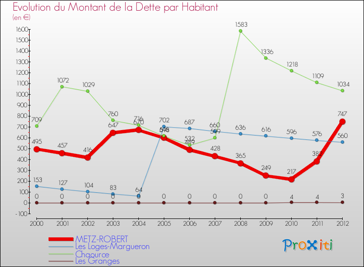 Evolution de la dette par habitant pour la commune de METZ-ROBERT et les communes proches de 2000 à 2012 Comparaison de la dette par habitant pour METZ-ROBERT et les communes voisines de 2000 à 2012