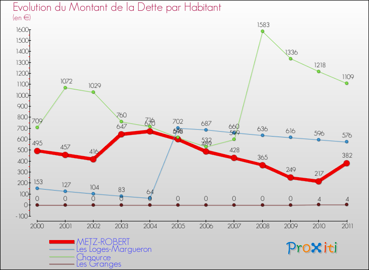 Evolution de la dette par habitant pour la commune de METZ-ROBERT et les communes proches Comparaison de la dette par habitant pour METZ-ROBERT et les communes voisines