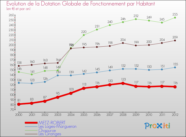 Evolution et montant de la dotation globale de fonctionnement par Habitant pour METZ-ROBERT et les communes proches Comparaison des dotations globales de fonctionnement par habitant pour METZ-ROBERT et les communes voisines