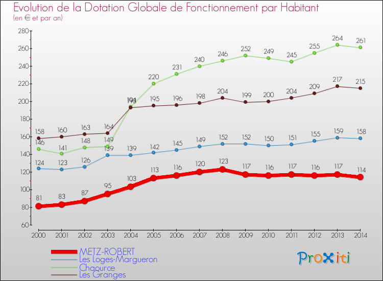 Evolution et montant de la dotation globale de fonctionnement par Habitant pour METZ-ROBERT et les communes proches de 2000 à 2014. Comparaison des dotations globales de fonctionnement par habitant pour METZ-ROBERT et les communes voisines de 2000 à 2014.